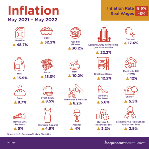 Inflation Tracker for May 2022